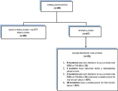 Phase IV study on the use of benzydamine mouthwash in radiation-induced oral mucositis in patients with head and neck cancer